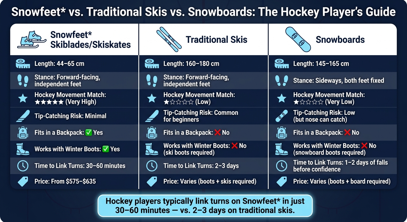Snowfeet vs. Traditional Skis vs. Snowboards: The Hockey Player's Guide