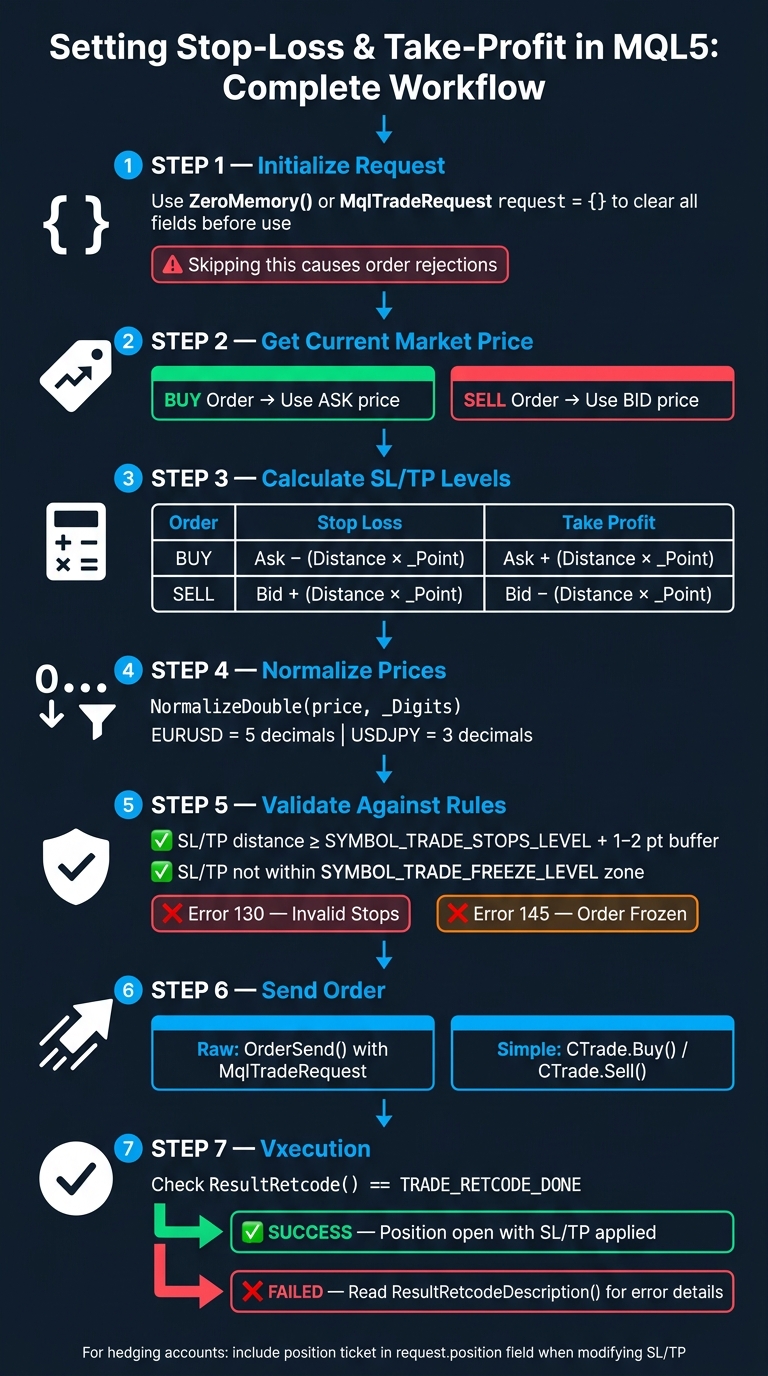 MQL5 Stop-Loss & Take-Profit Setup: Step-by-Step Workflow
