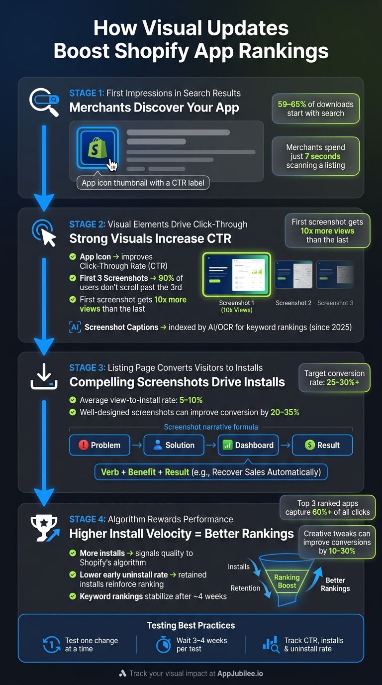 How Visual Updates Boost Shopify App Rankings: A Step-by-Step Flow
