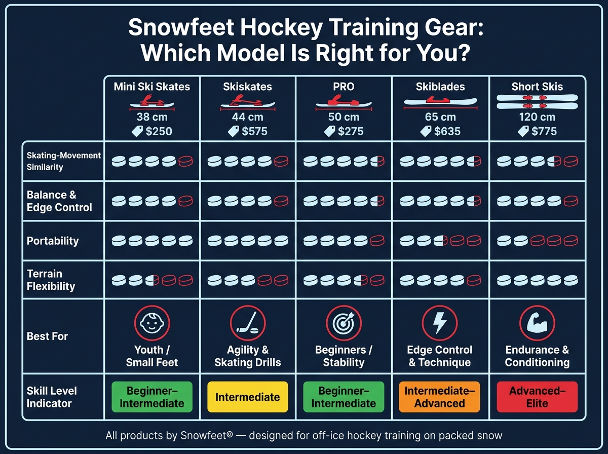 Snowfeet Hockey Training Gear Comparison Chart
