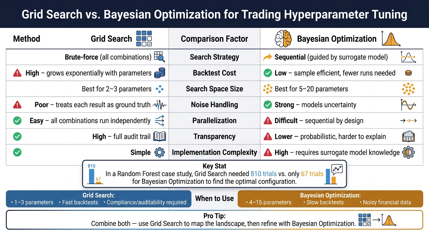 Grid Search vs. Bayesian Optimization: Hyperparameter Tuning for Trading