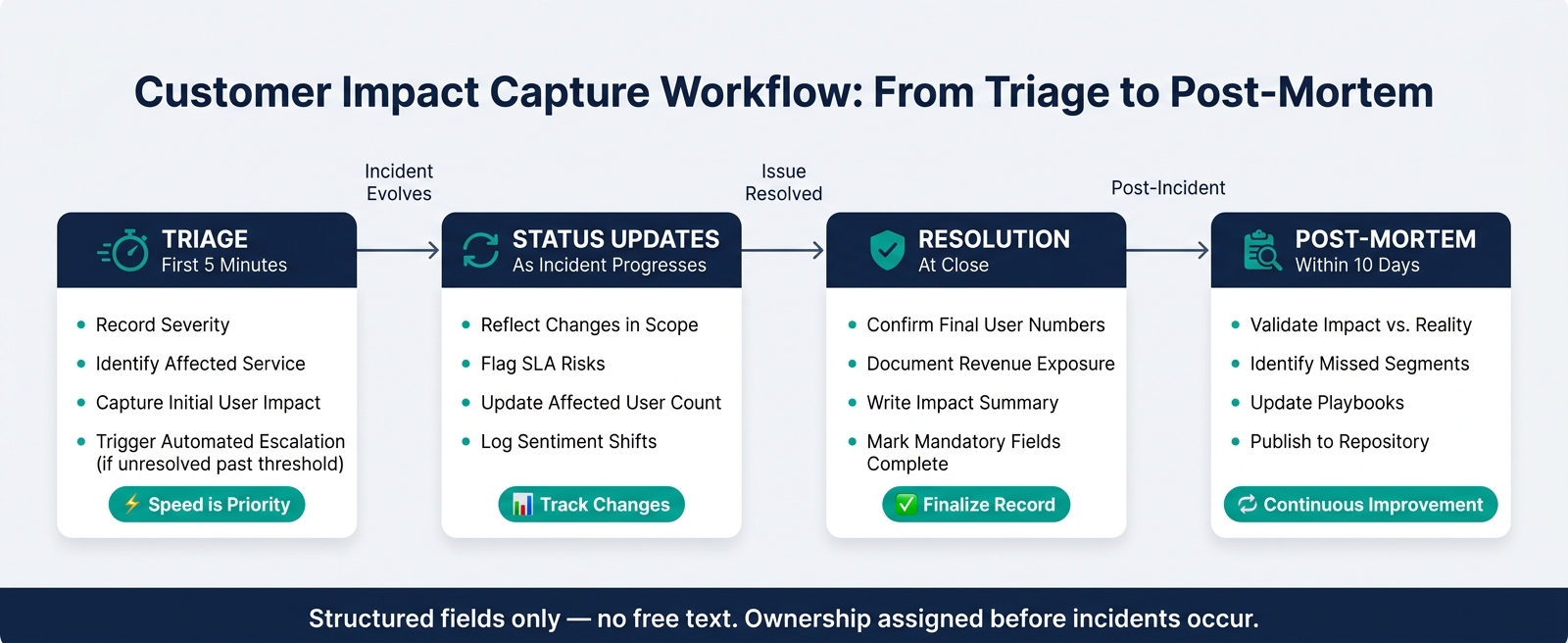 Customer Impact Capture Workflow: From Triage to Post-Mortem