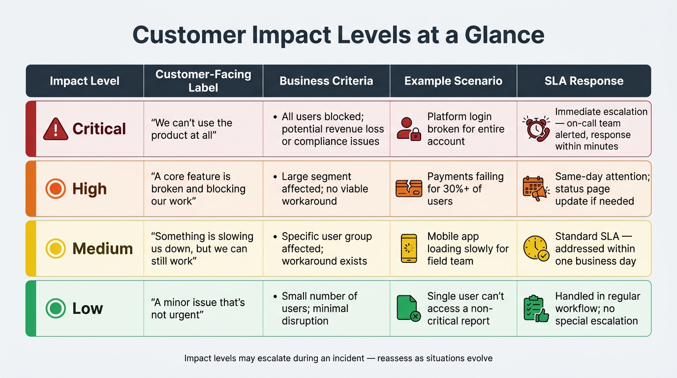 Customer Impact Levels: Definitions, Criteria & SLA Responses