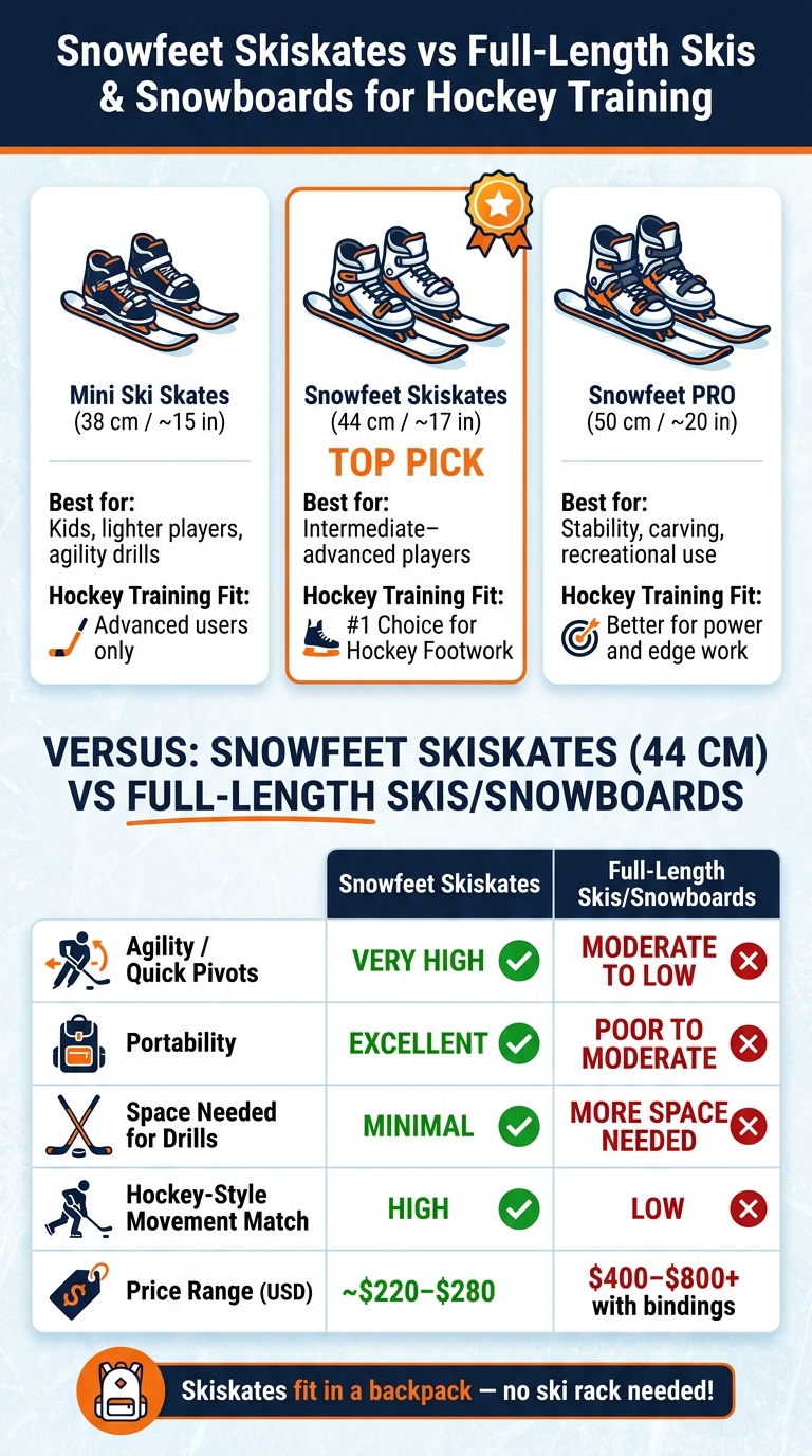 Snowfeet Skiskates vs Full-Length Skis vs Snowboards for Hockey Training