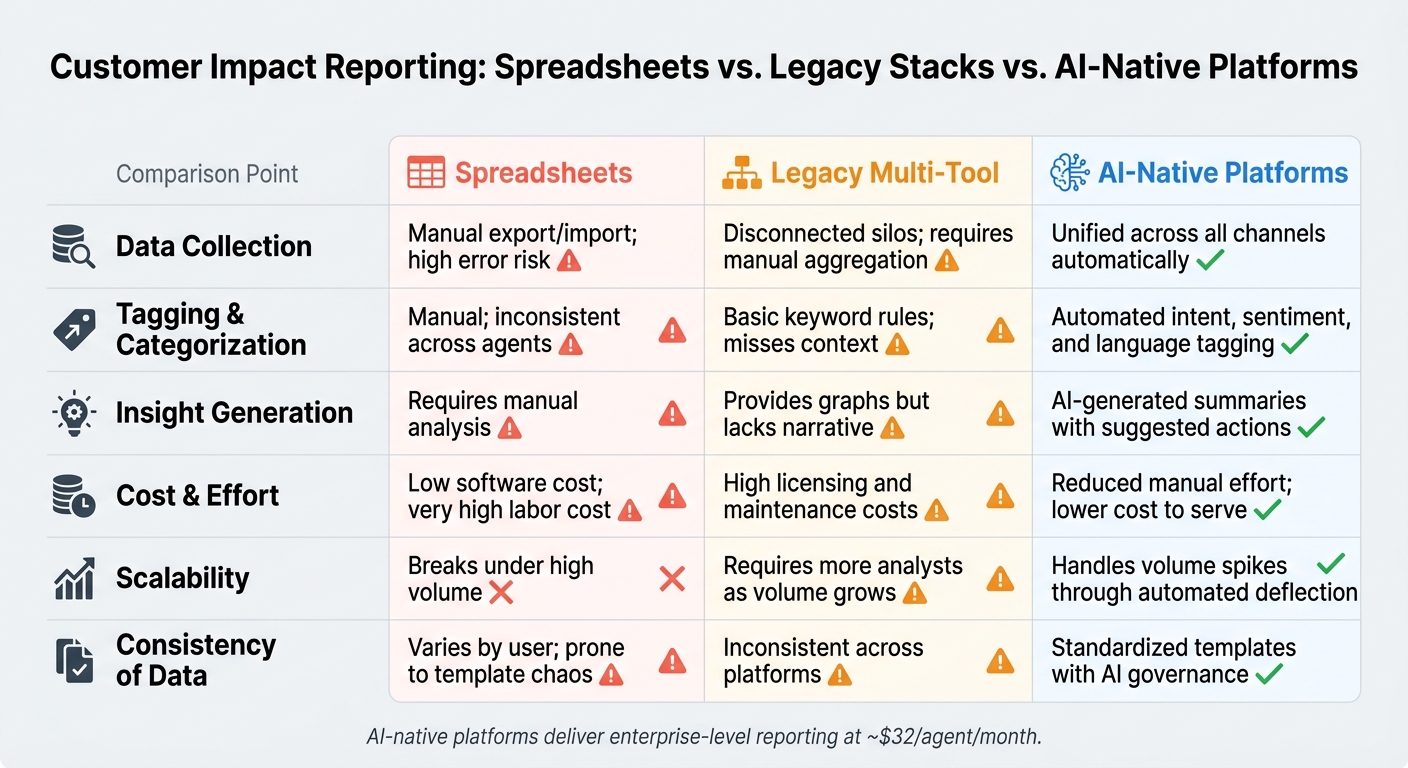 Spreadsheets vs. Legacy Stacks vs. AI-Native Platforms for Customer Impact Reporting