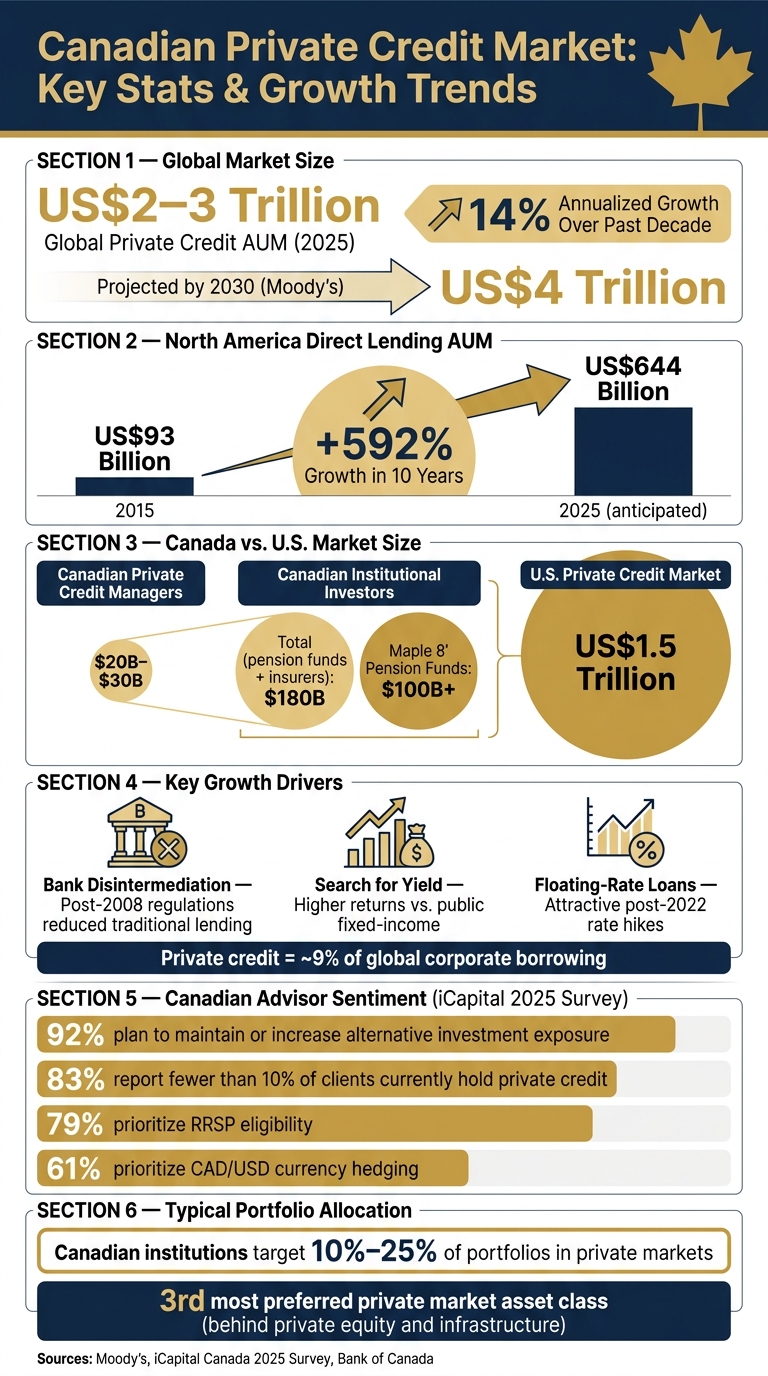 Canadian Private Credit Market: Key Stats & Growth Trends 2025