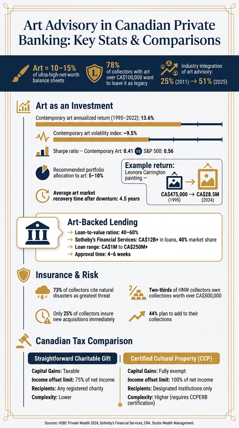 Art Advisory in Canadian Private Banking: Key Stats & Comparisons