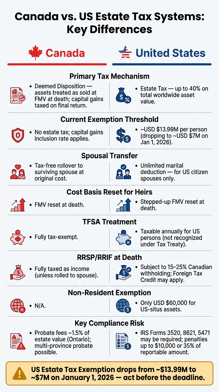 Canada vs. US Estate Tax: Key Differences at a Glance
