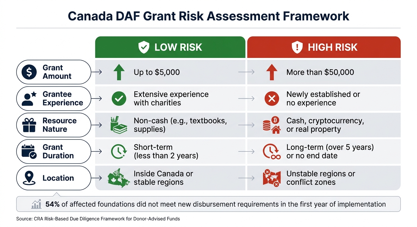 Canada DAF Risk Framework: Low vs High Risk Grant Factors