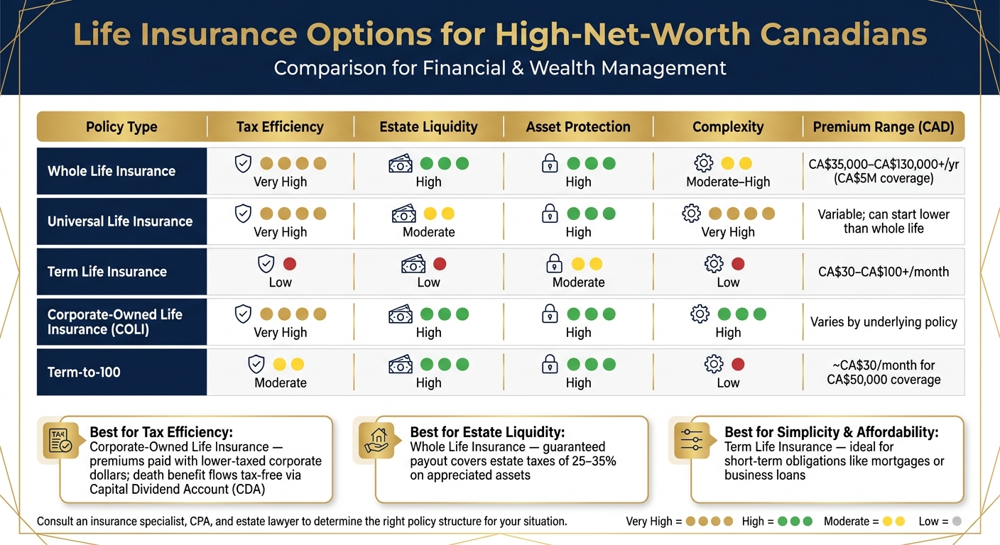 Life Insurance Options for High-Net-Worth Canadians: Policy Comparison