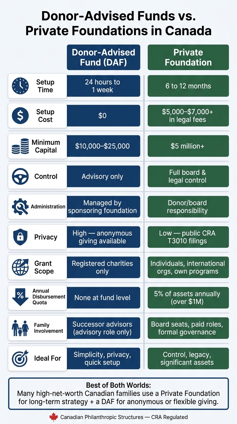 Donor-Advised Funds vs. Private Foundations in Canada: Side-by-Side Comparison