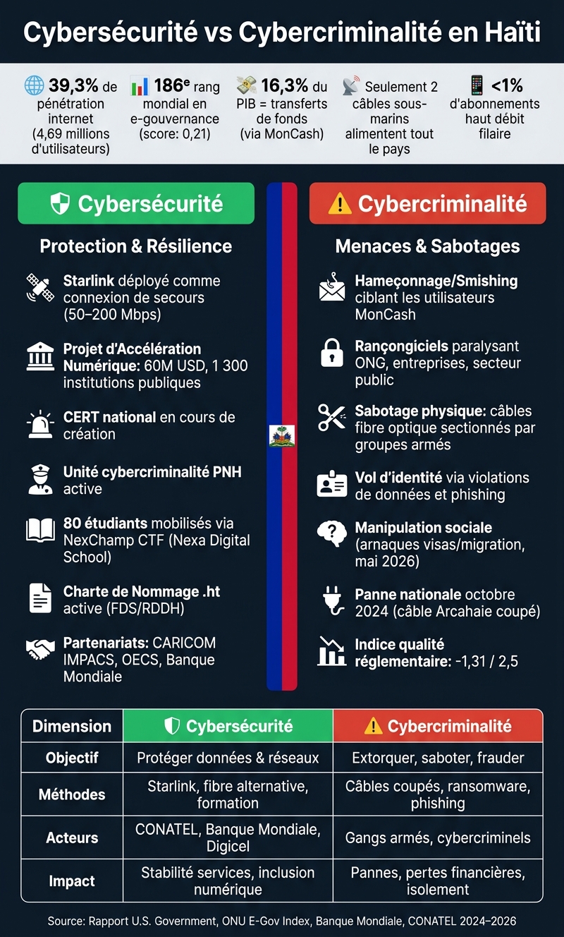 Cybersécurité vs Cybercriminalité en Haïti : Chiffres Clés et Comparaison