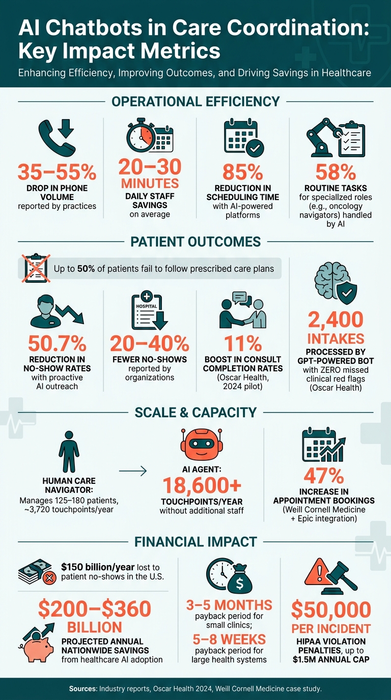 AI Chatbots in Healthcare: Key Stats & Impact Metrics