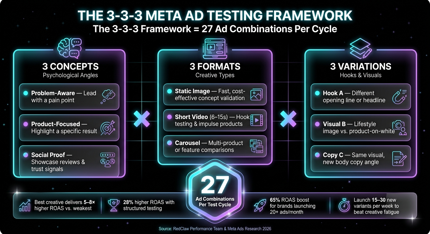 The 3-3-3 Meta Ad Testing Framework: 27 Combinations to Find Your Winner