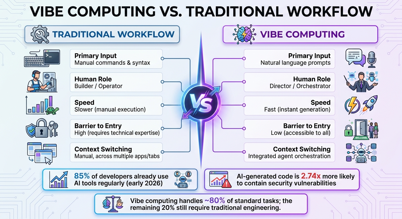 Vibe Computing vs. Traditional Workflow: Key Differences