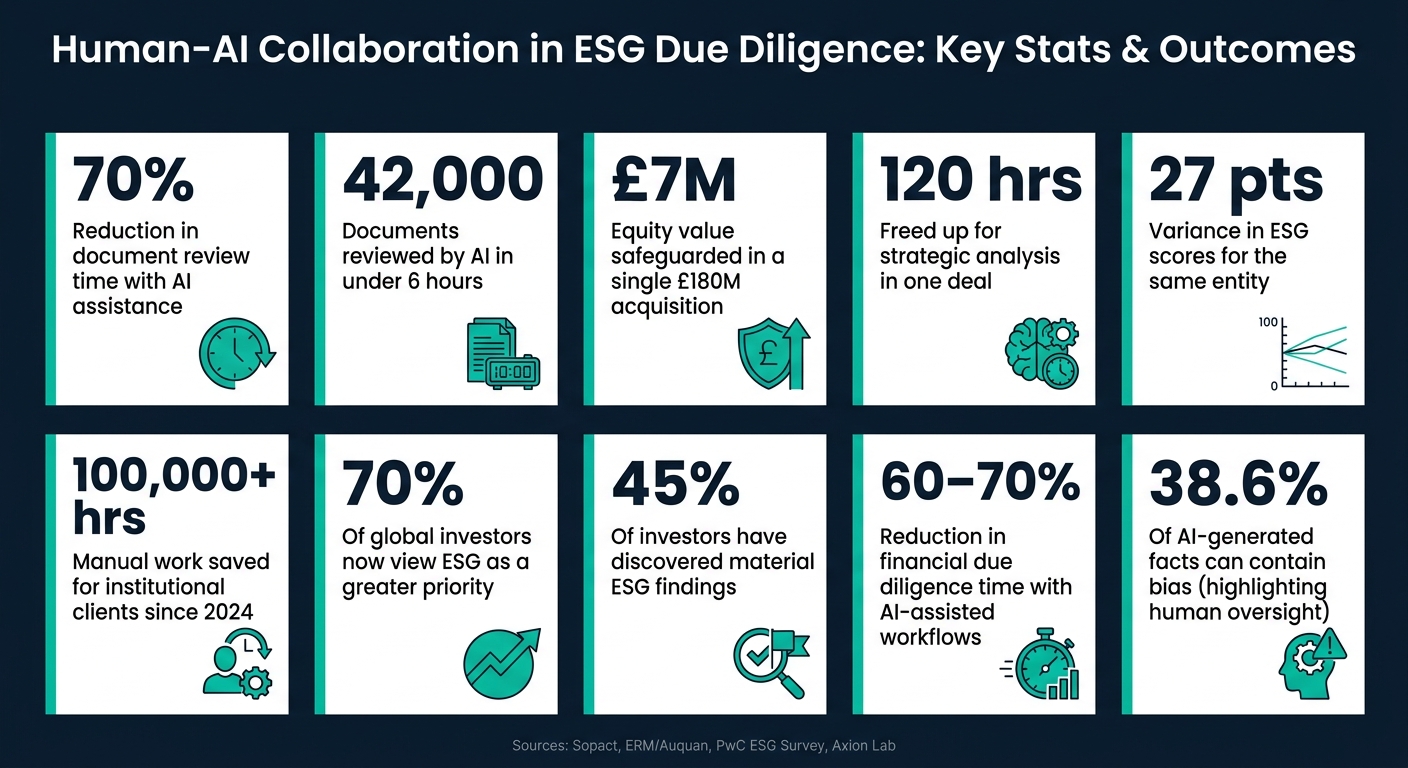 Human-AI Collaboration in ESG Due Diligence: Key Stats & Outcomes