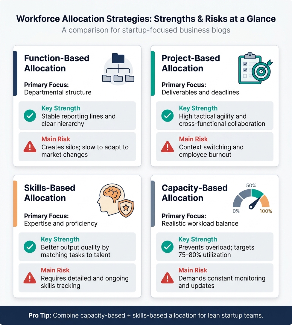 Workforce Allocation Strategies: Strengths & Risks at a Glance