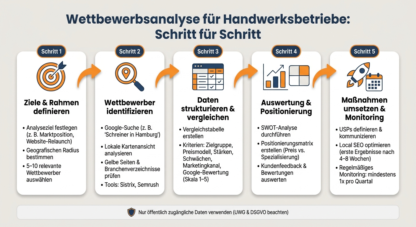 Wettbewerbsanalyse für Handwerksbetriebe: Schritt-für-Schritt