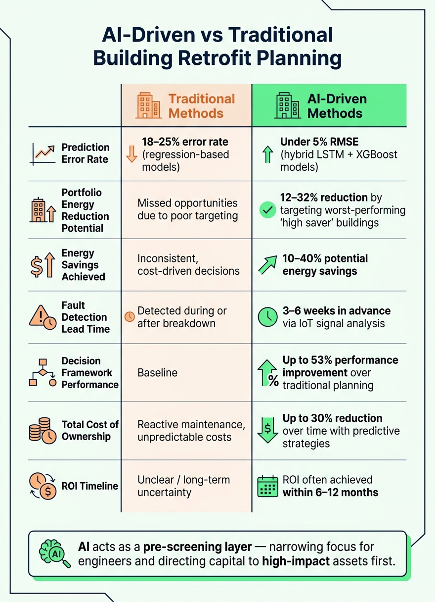 AI vs Traditional Methods: Building Retrofit Performance & Accuracy