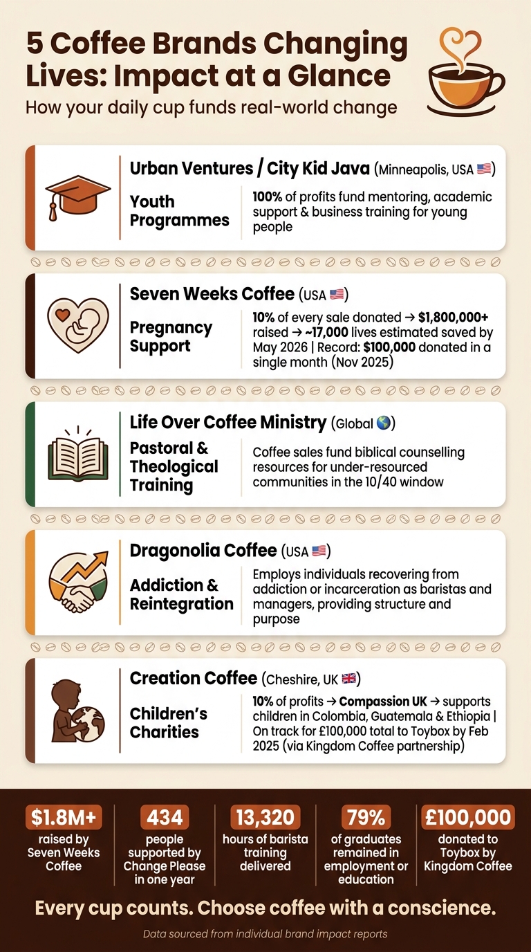 5 Coffee Brands Changing Lives: Impact at a Glance