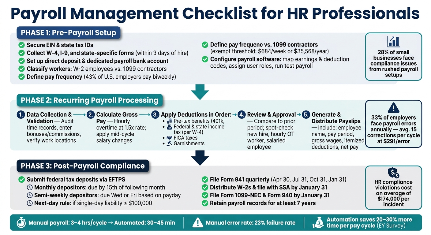 Payroll Management Checklist: Pre, During & Post Payroll Steps