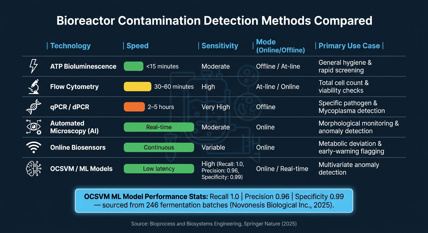 Bioreactor Contamination Detection Methods Compared