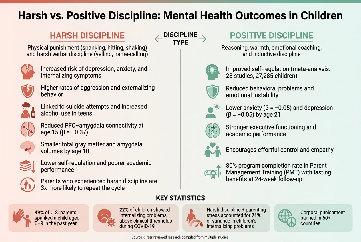 Harsh vs. Positive Discipline: Mental Health Outcomes in Children