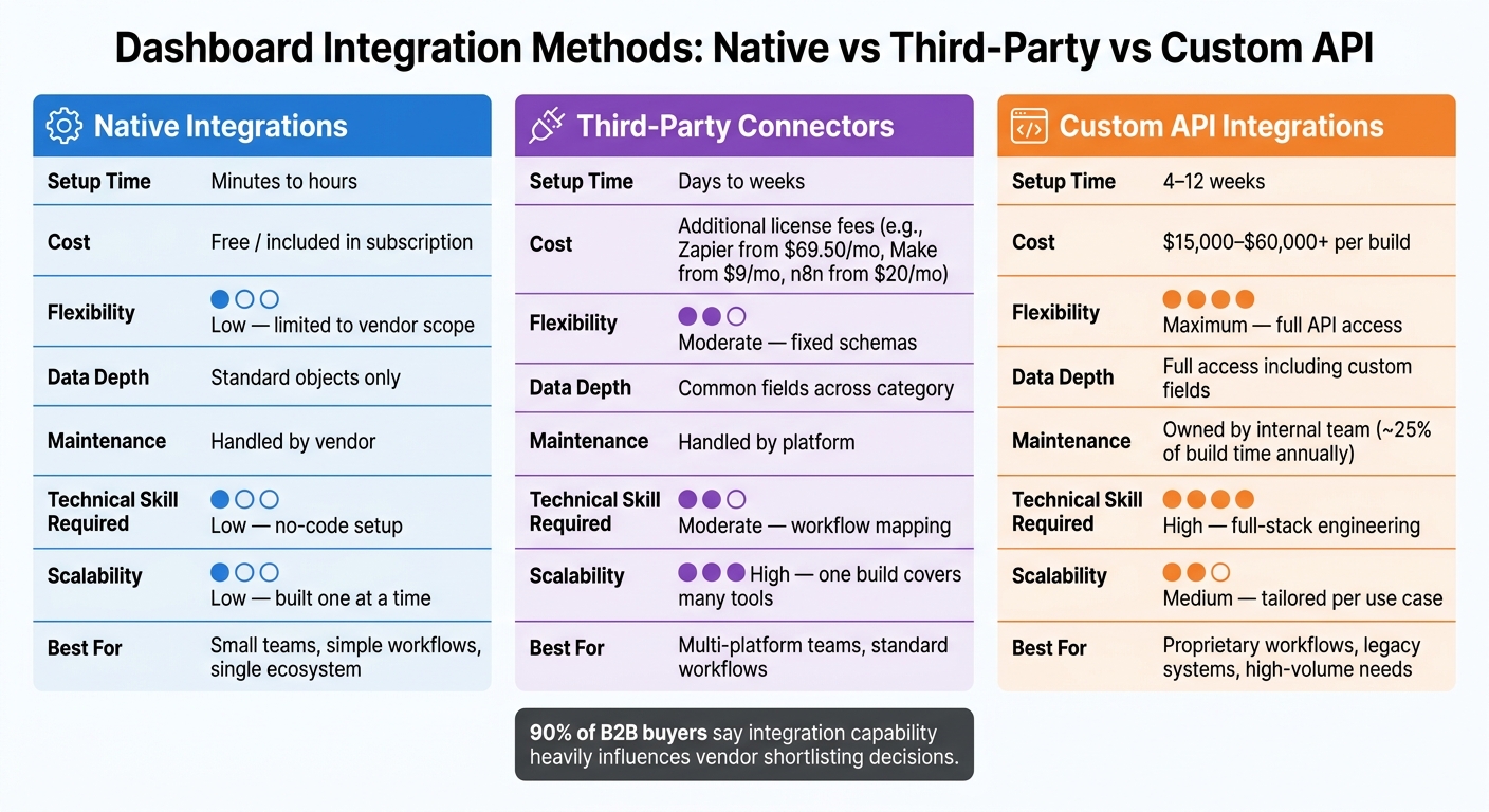 Dashboard Integration Methods Compared: Native vs Third-Party vs Custom API
