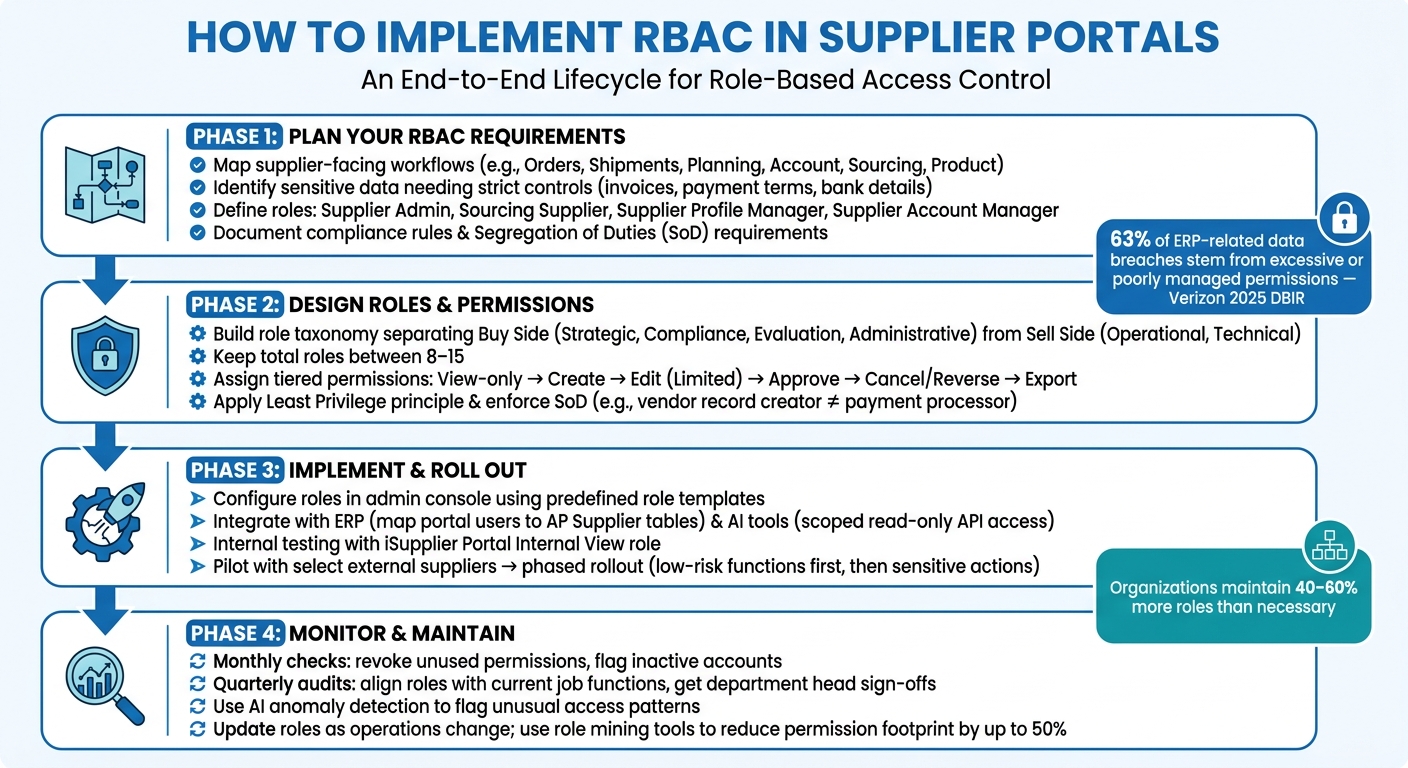How to Implement RBAC in Supplier Portals: A Step-by-Step Guide