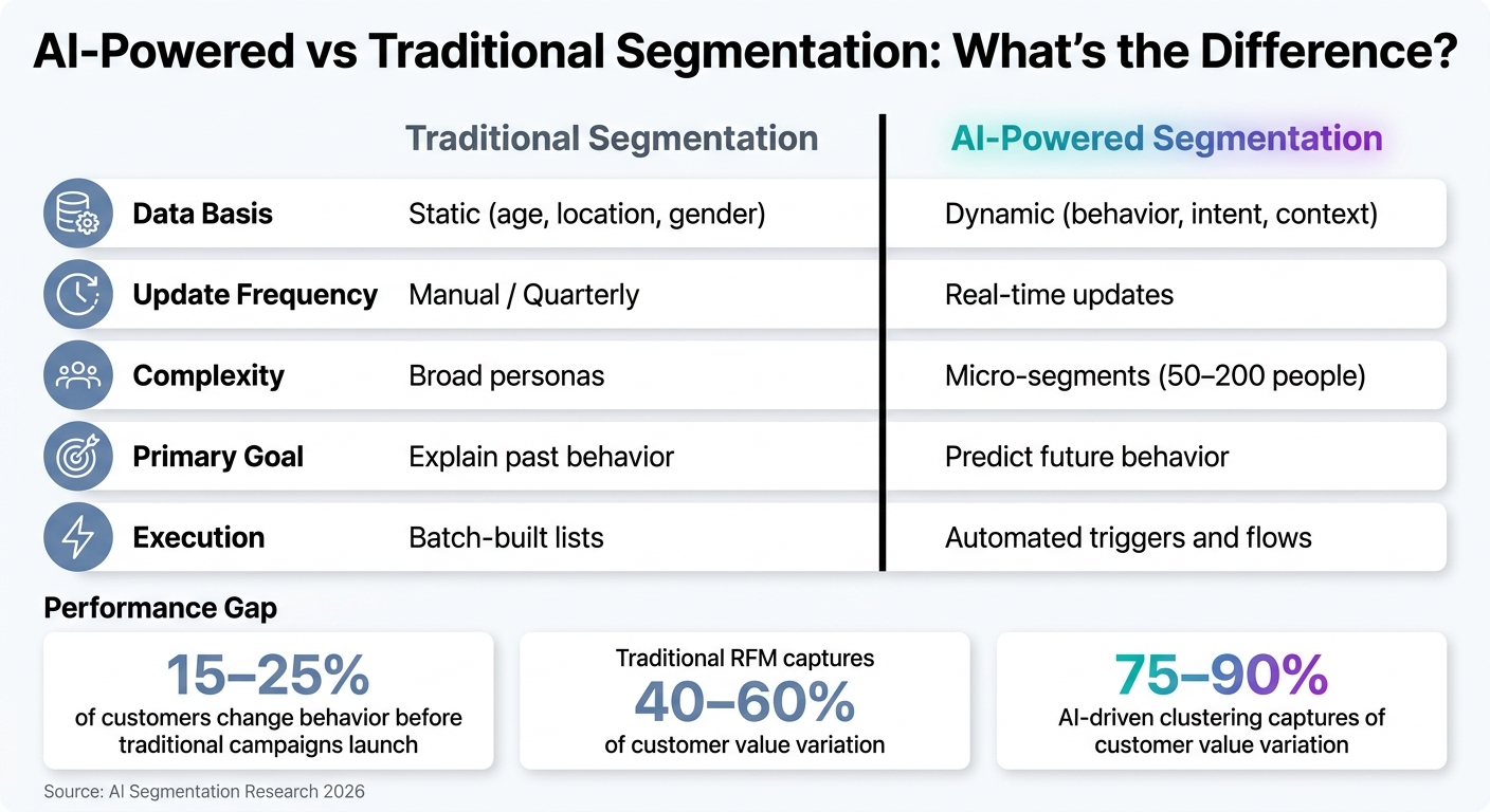 AI vs Traditional Segmentation: Key Differences & Performance Stats