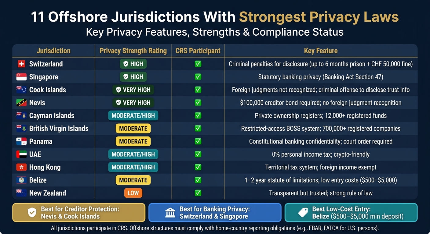 11 Offshore Jurisdictions: Privacy Strength & Key Features Compared