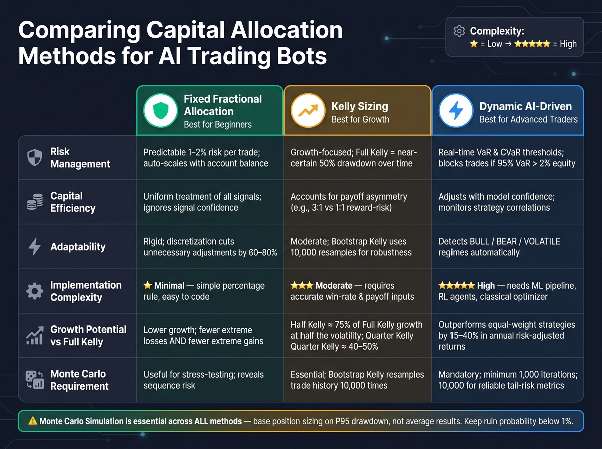 Fixed Fractional vs Kelly Sizing vs Dynamic AI-Driven Allocation