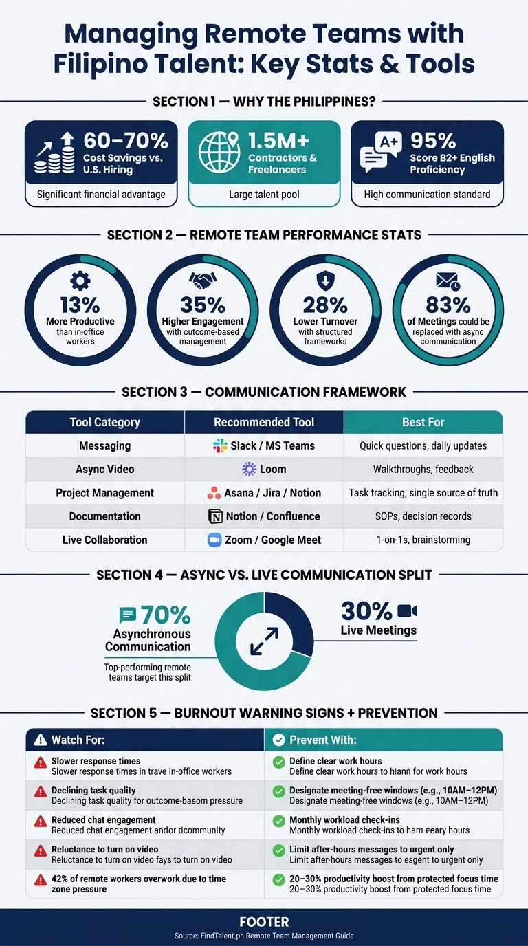 Remote Team Management: Key Stats & Tools at a Glance