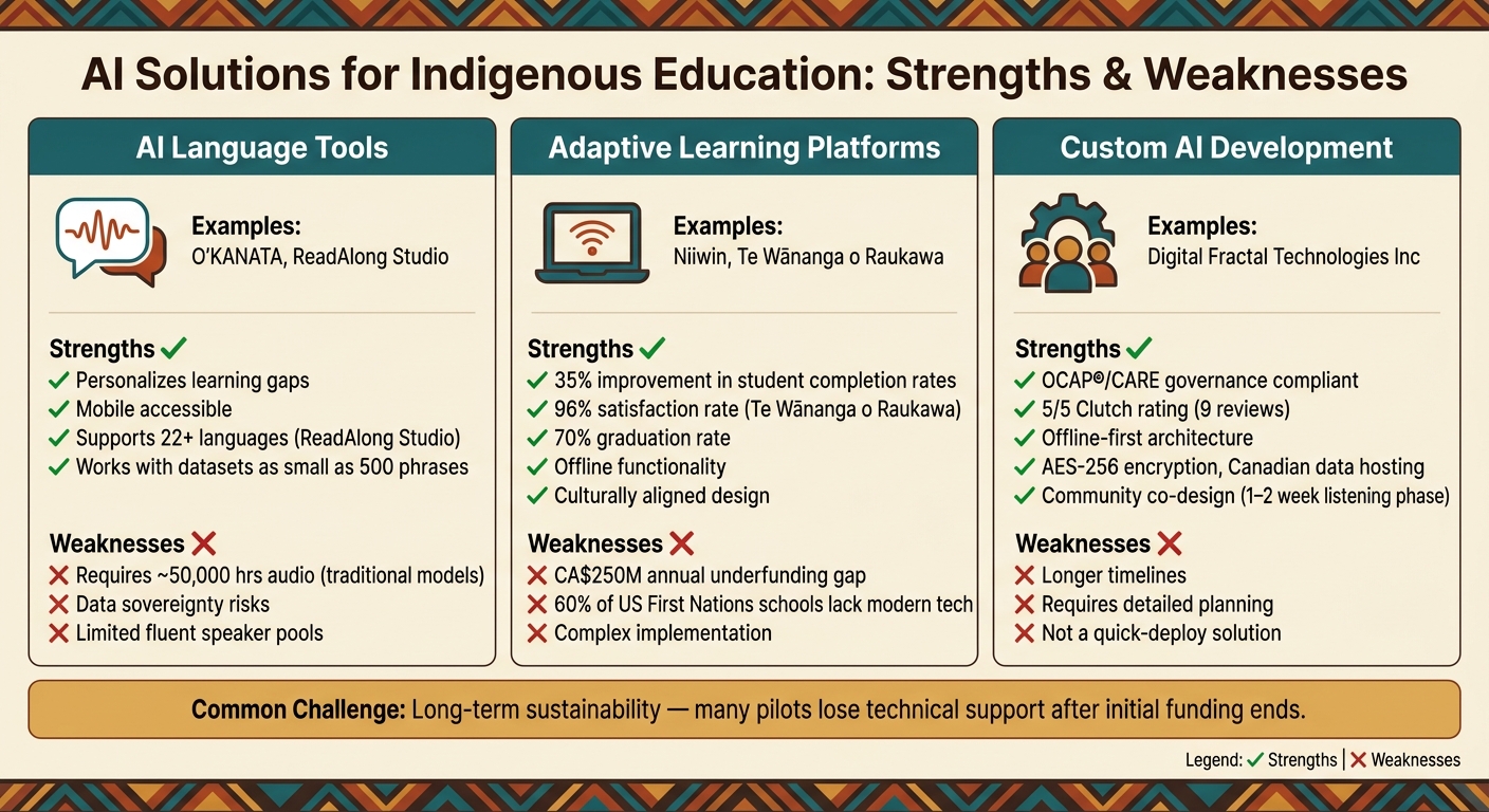 AI Solutions for Indigenous Education: Key Strengths & Weaknesses