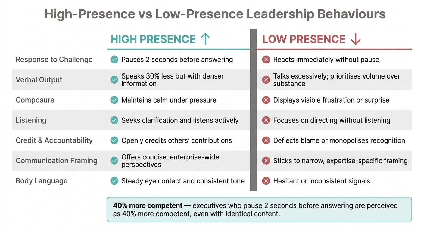 High-Presence vs Low-Presence Leadership Behaviours