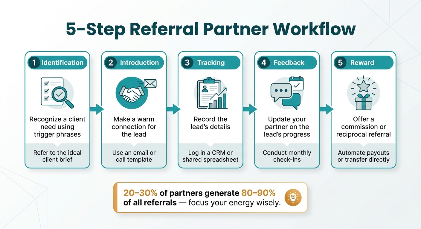 5-Step Referral Partner Workflow: From Identification to Reward