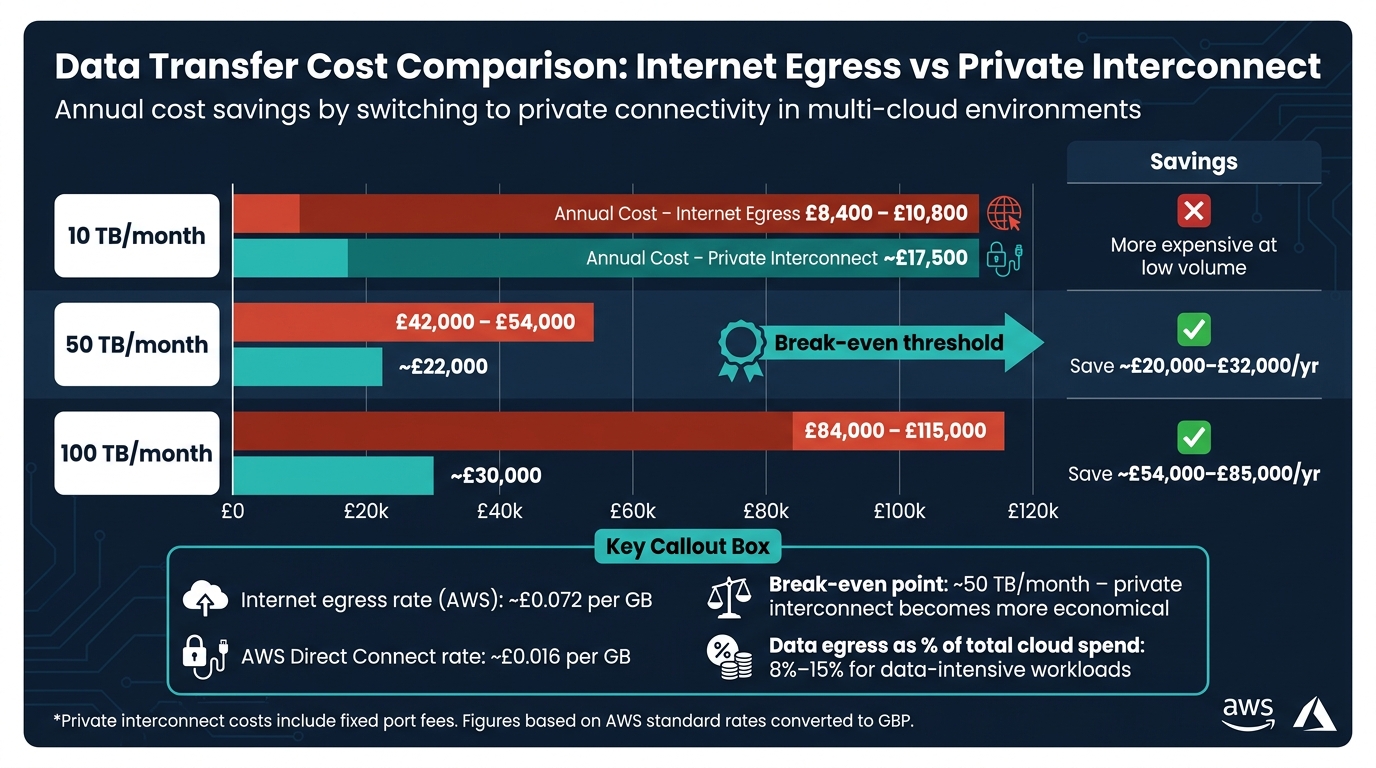 Multi-Cloud Pricing: Data Transfer Costs – Internet vs Private Interconnect