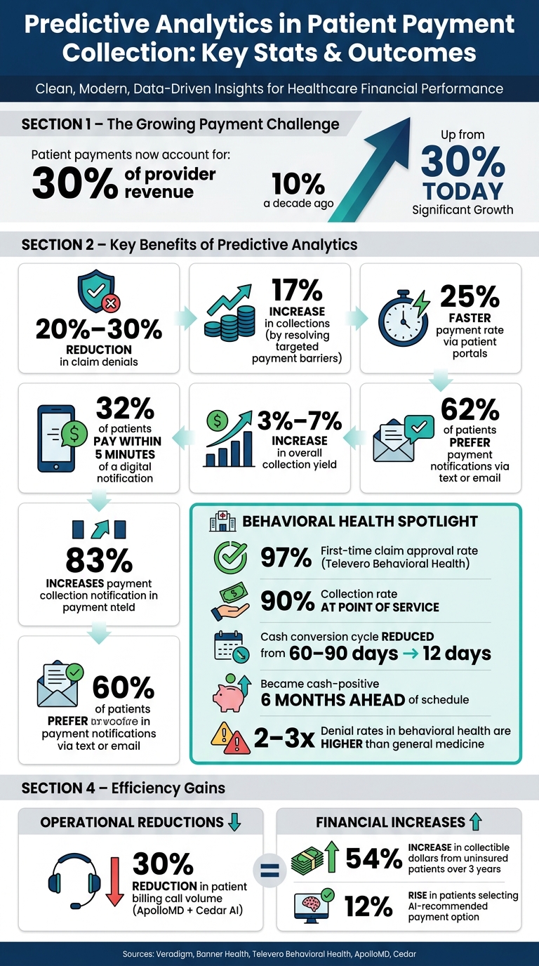 Predictive Analytics in Patient Payment Collection: Key Stats & Outcomes
