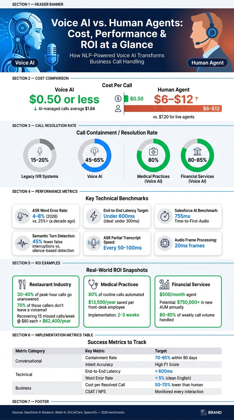 Voice AI vs. Human Agents: Cost, Performance & ROI at a Glance