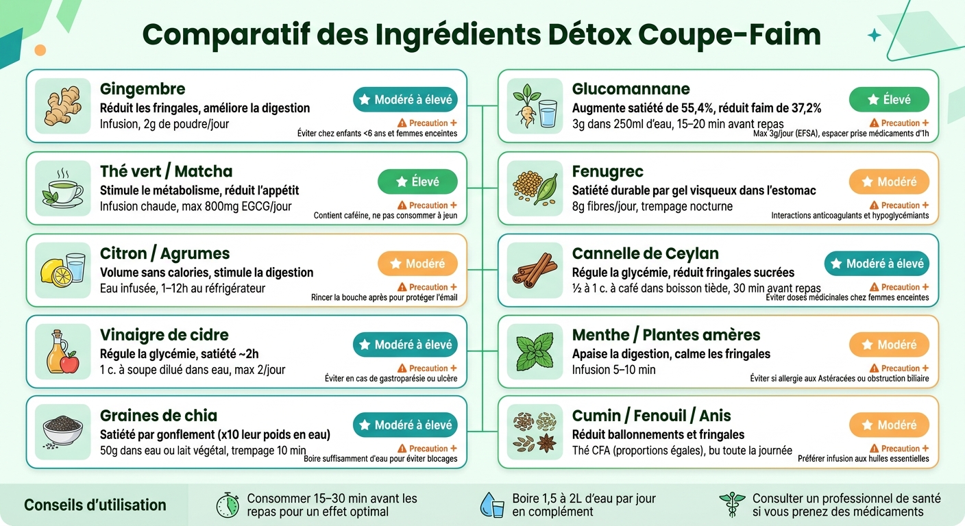 Comparatif des Ingrédients Détox Coupe-Faim : Effets, Doses et Précautions