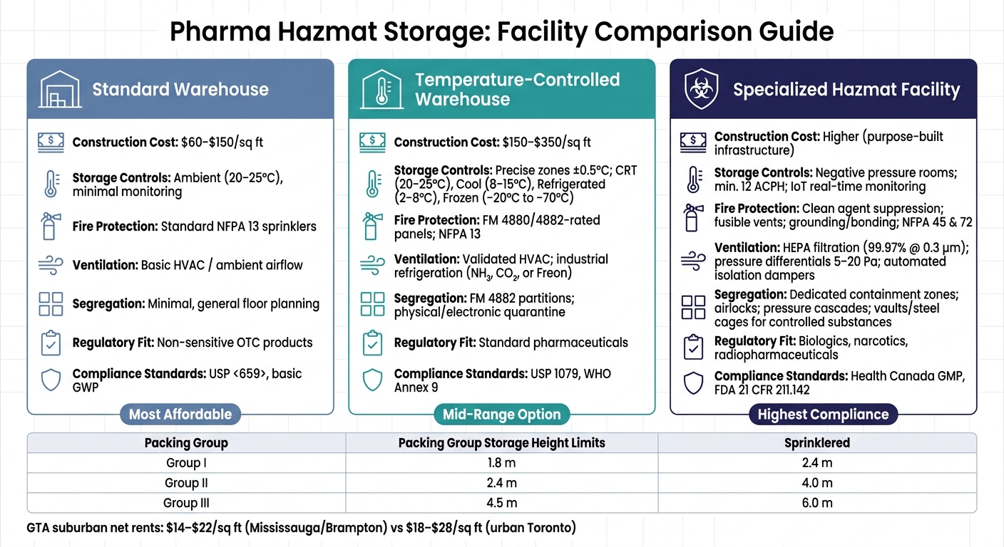 Pharma Hazmat Storage: Standard vs Temperature-Controlled vs Specialized Facilities