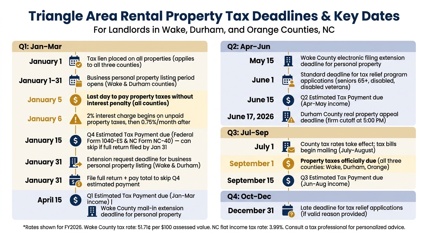 Triangle Area Rental Property Tax Deadlines & Key Dates