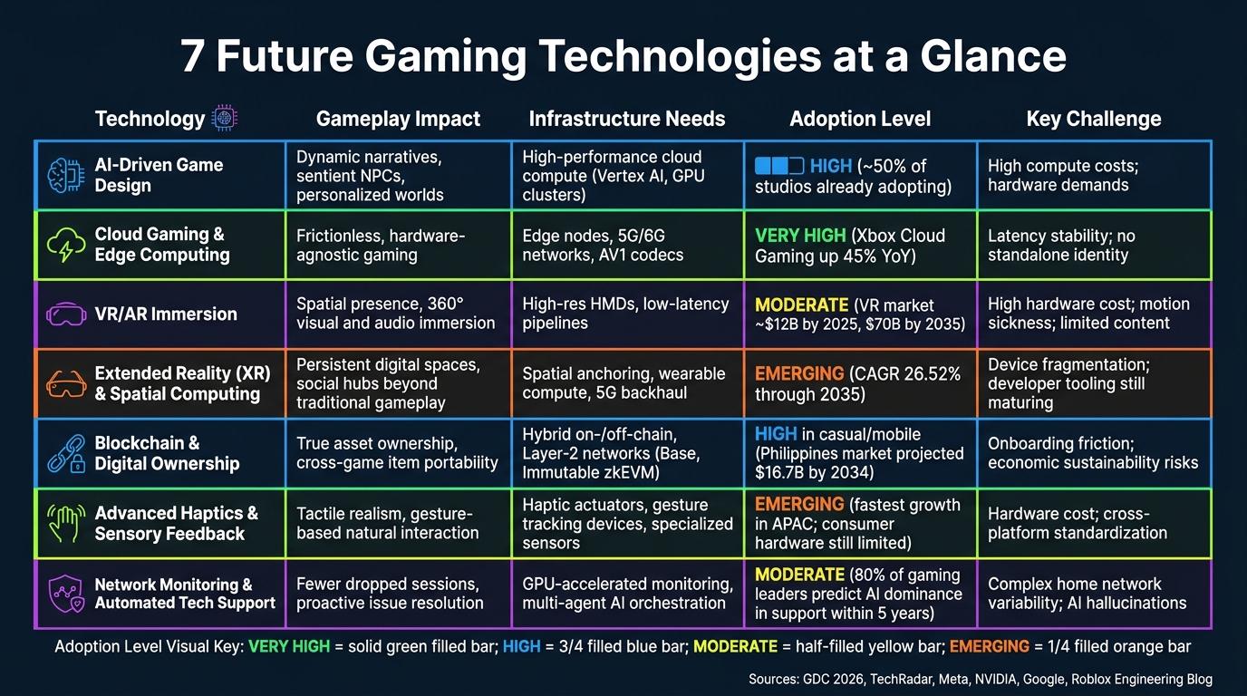 7 Gaming Technologies of the Future: Comparison of Impact, Adoption & Challenges