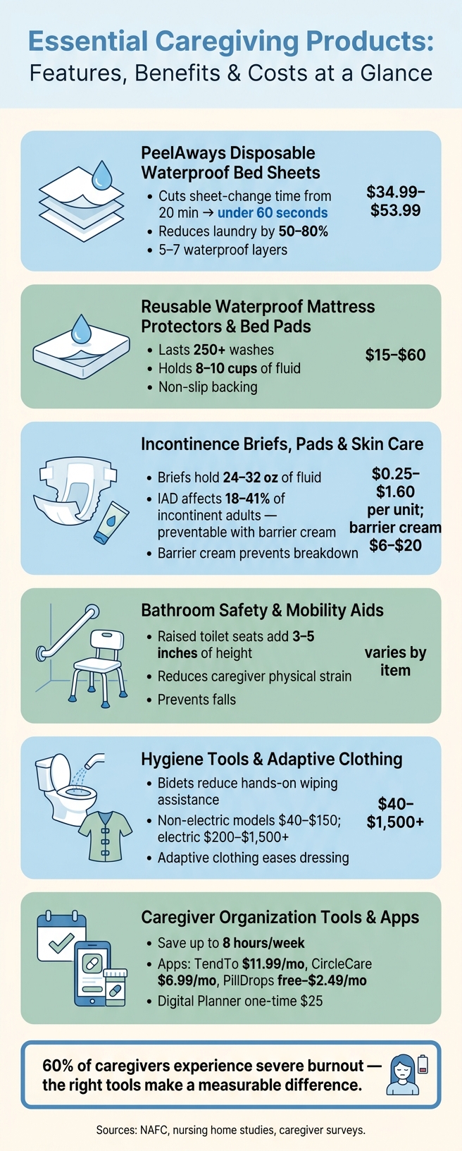 Essential Caregiving Products: Features, Benefits & Costs at a Glance