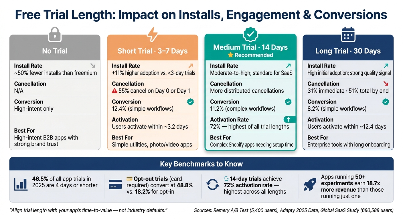 Free Trial Length Comparison: Impact on Installs, Conversions & Cancellations