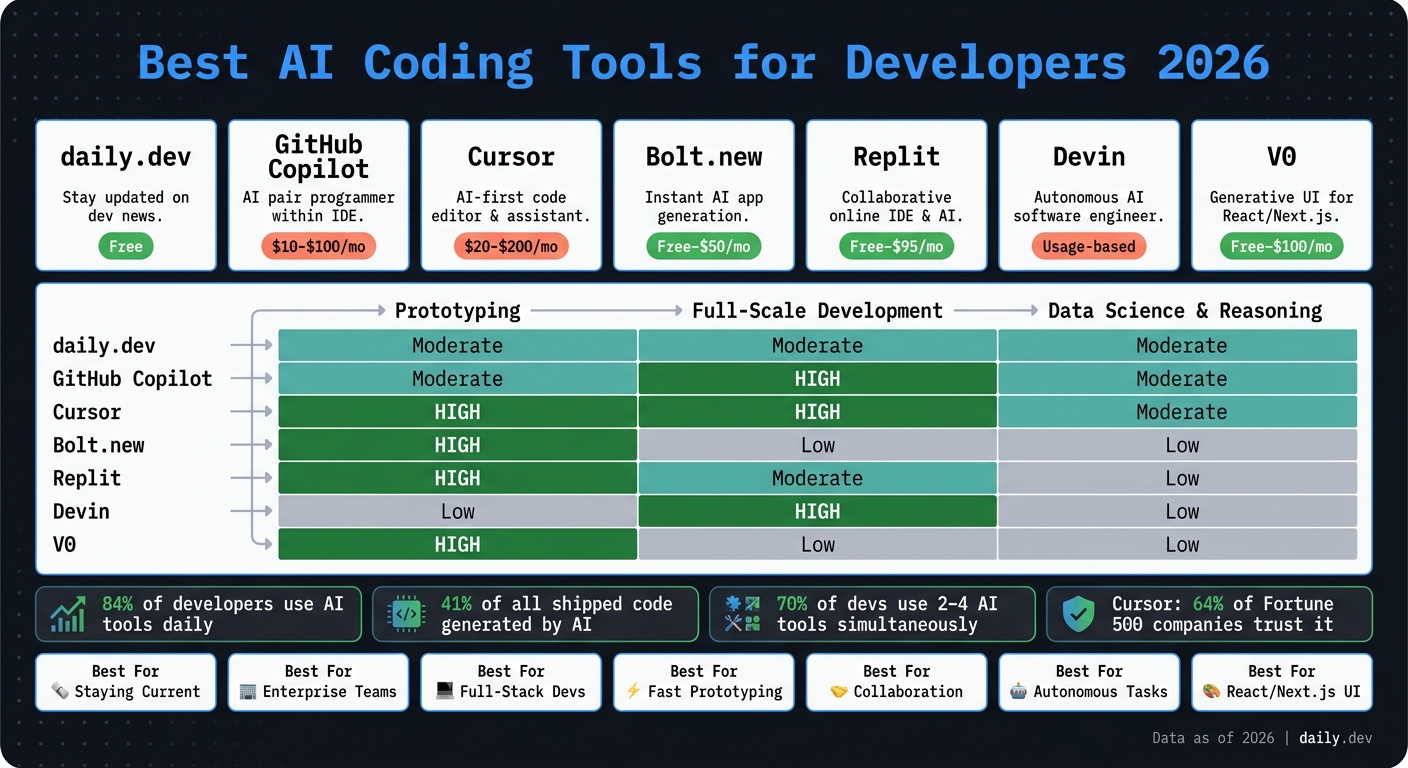 Best AI Coding Tools for Developers 2026: Features & Pricing Compared