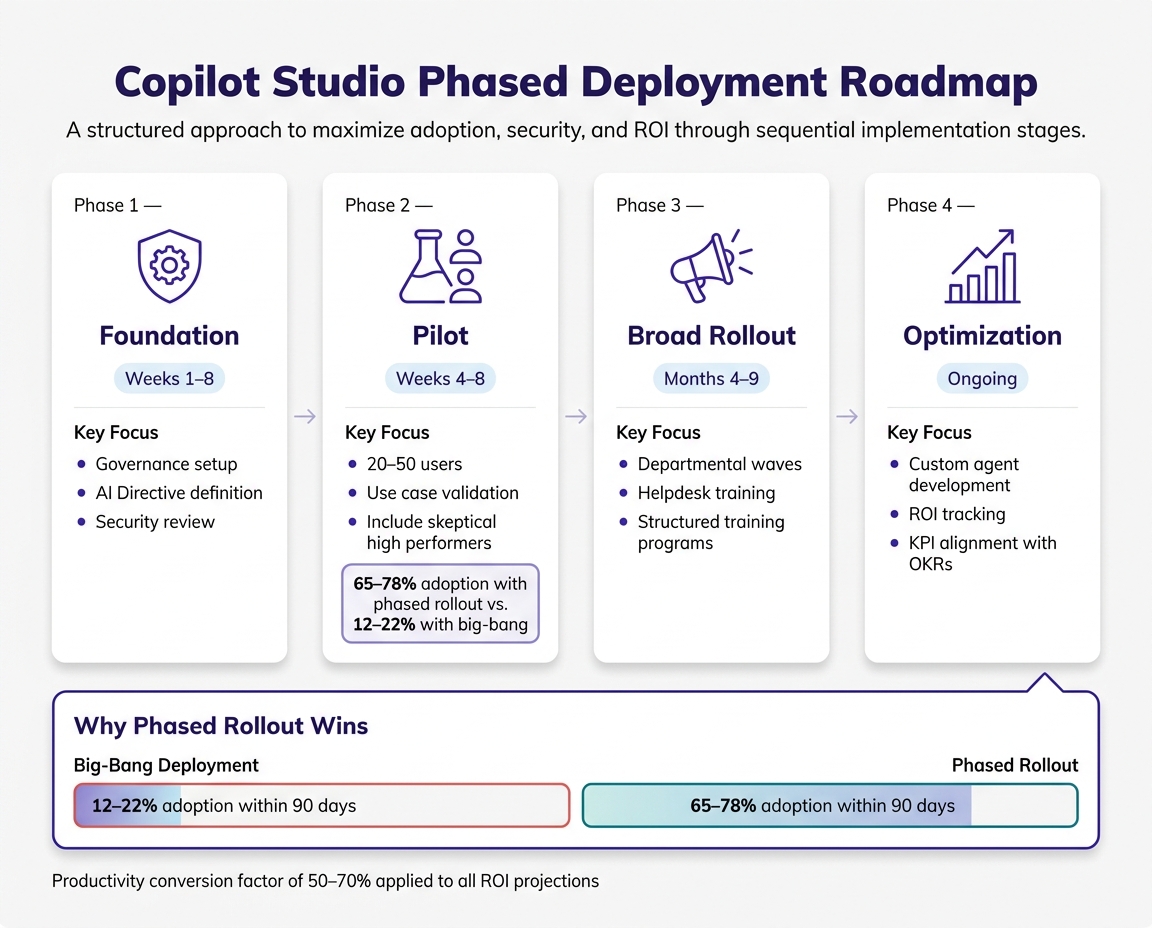 Copilot Studio Business Case: 4-Phase Deployment Roadmap