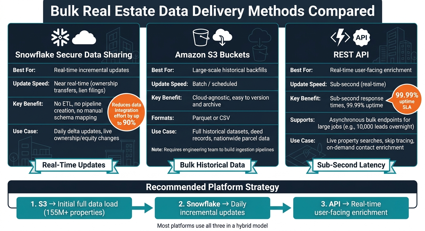 Bulk Real Estate Data Delivery Methods: Snowflake vs S3 vs API