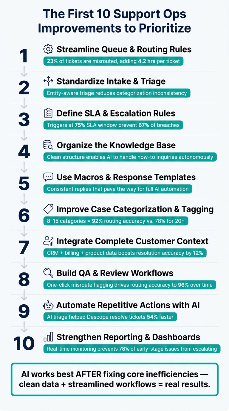 Support Ops Roadmap: 10 Improvements to Prioritize