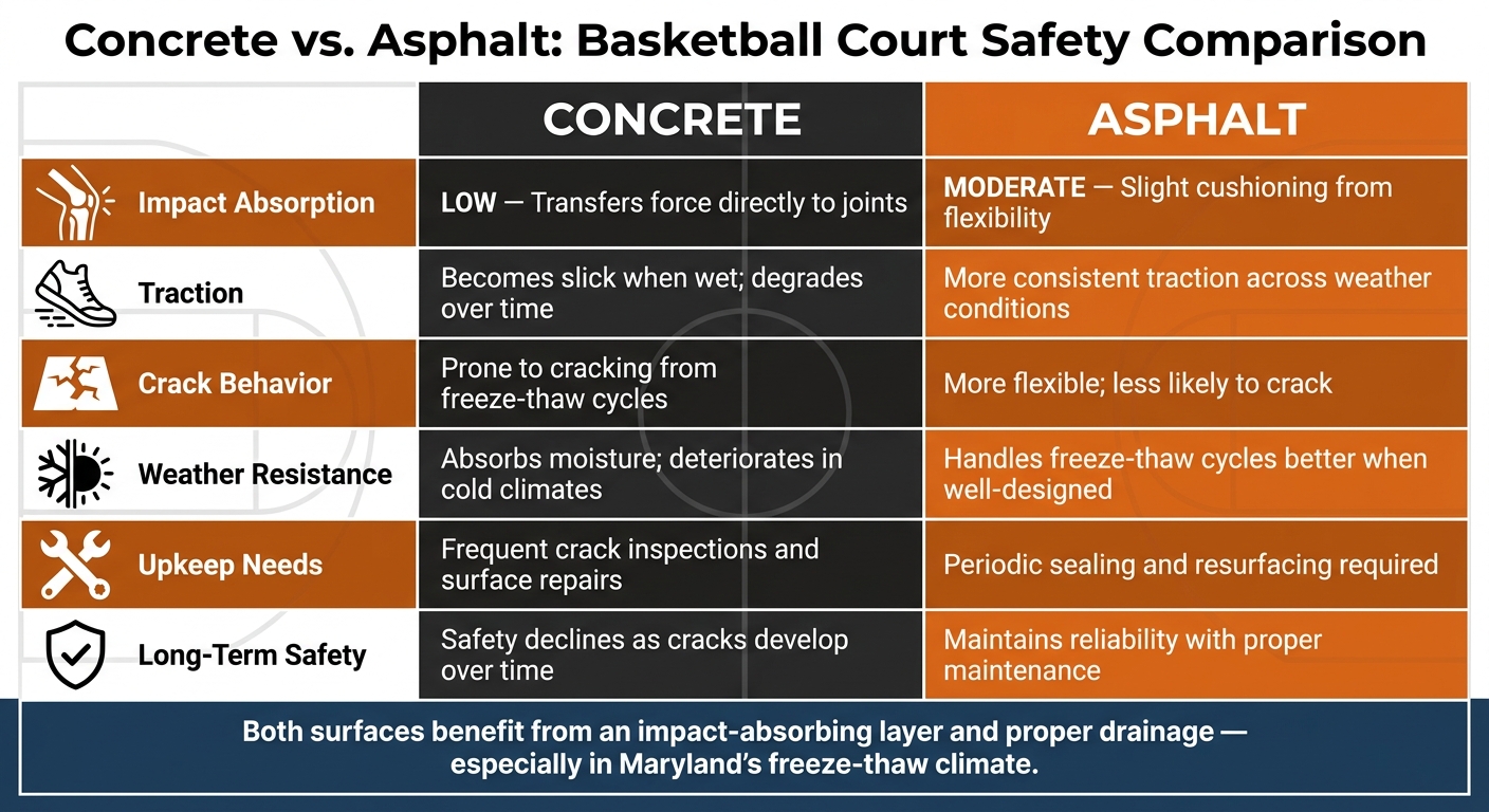 Concrete vs. Asphalt Basketball Court Safety Comparison